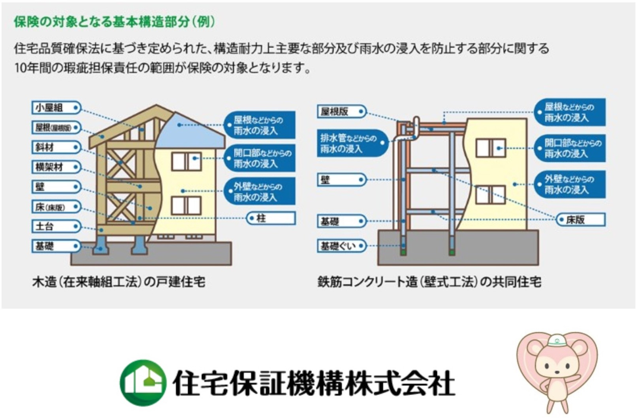 6.１０年間保証